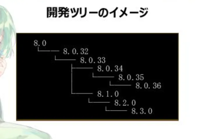 MySQL8バージョン関係図