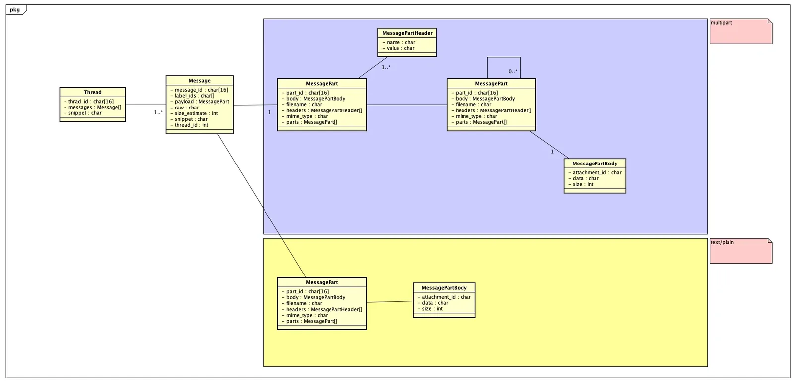 GmailV1オブジェクト構造図