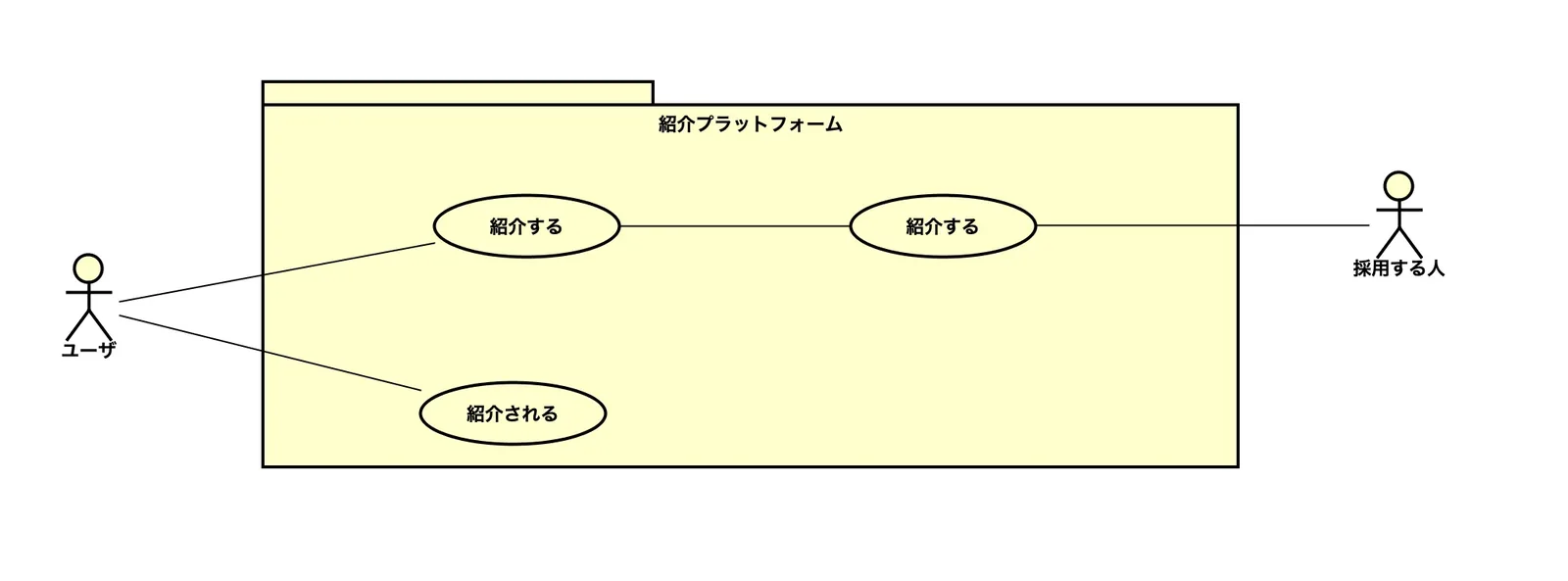 紹介型プラットフォームの構造