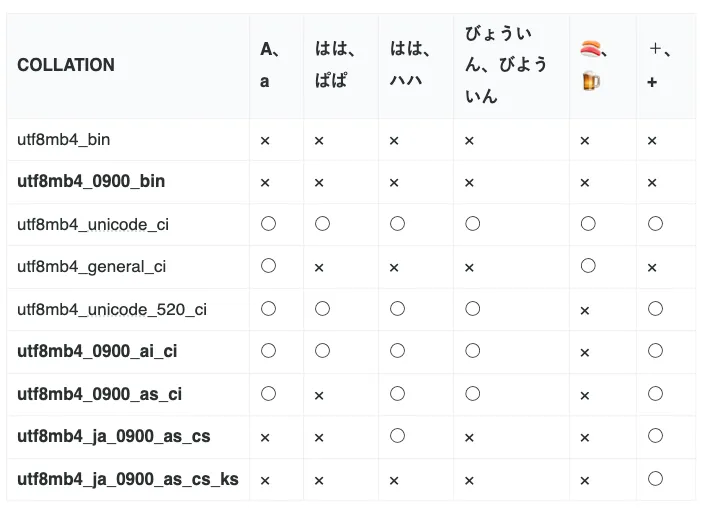 MySQL collation比較表