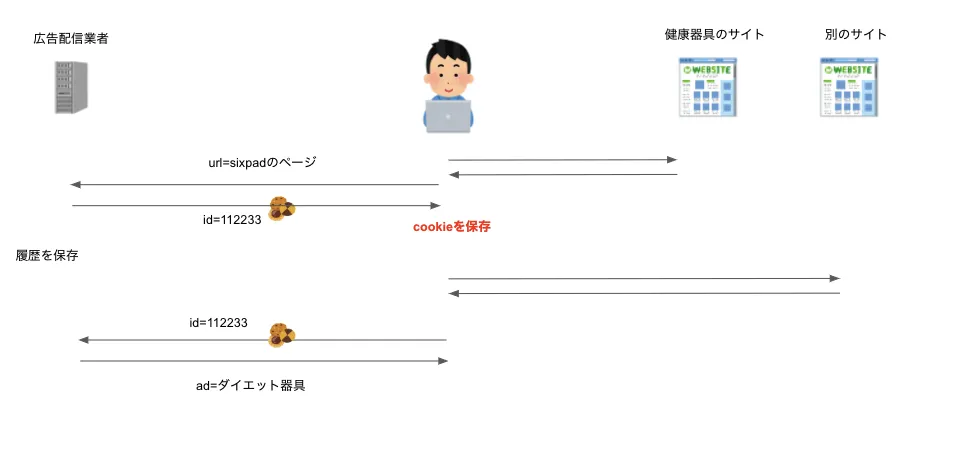 3rd partyクッキー情報流