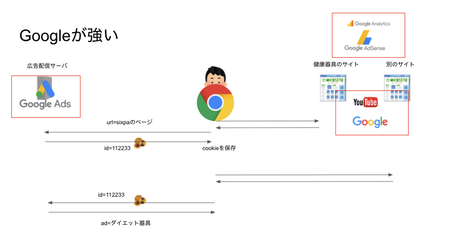 ブラウザごとの3rd partyクッキー対応