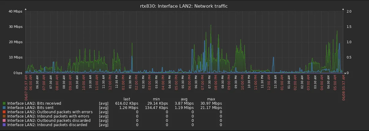 RTX830 zabbix