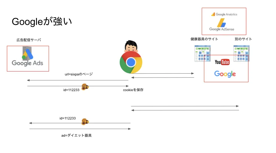ブラウザごとの3rd partyクッキー対応