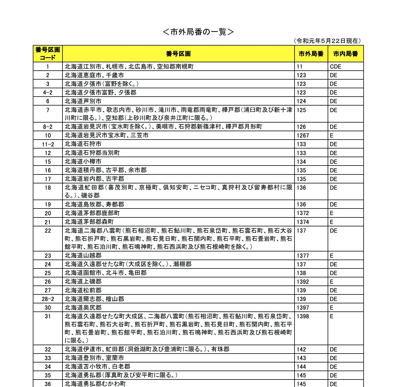 市外局番マスタ