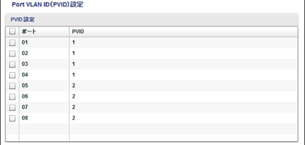 NetgearのPVID(Port VLAN ID)とは