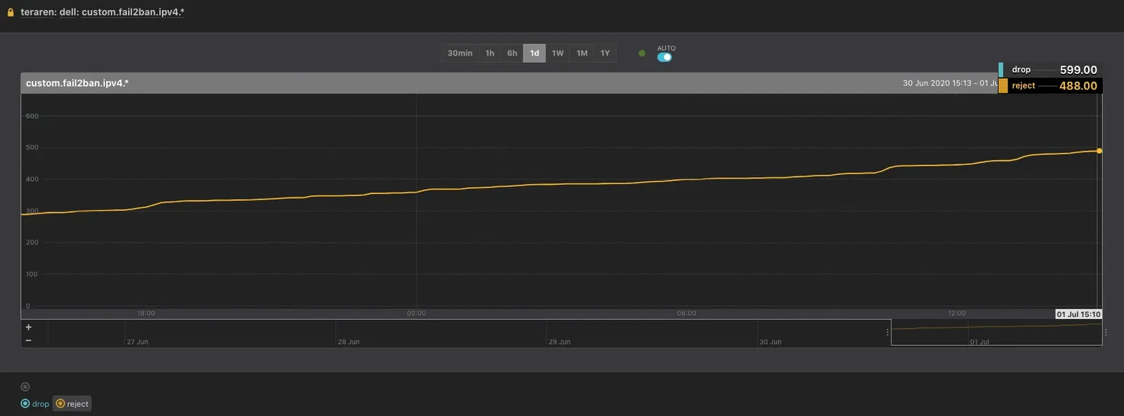 fail2ban drop  and reject mackerel graph