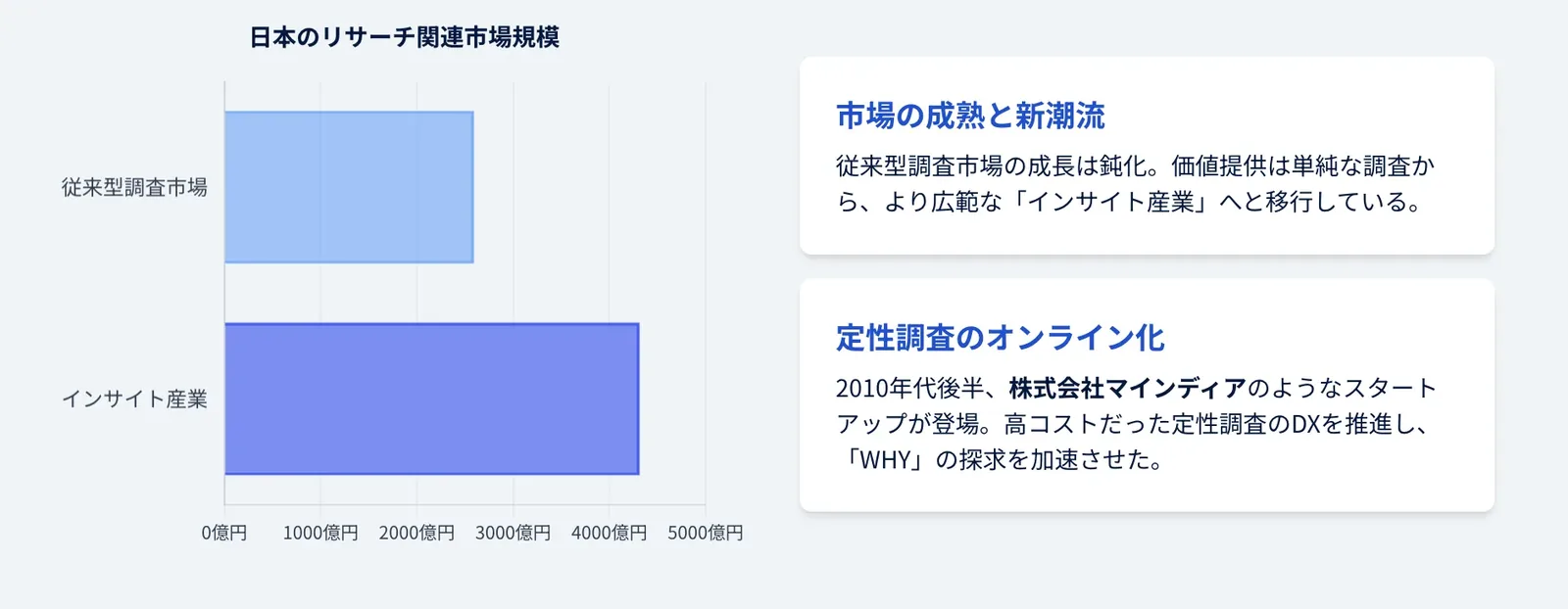 定量調査と定性調査の役割