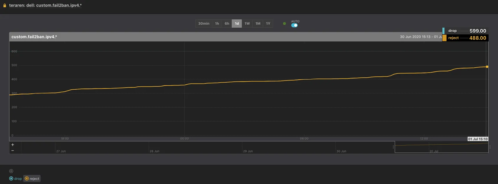 fail2ban drop  and reject mackerel graph