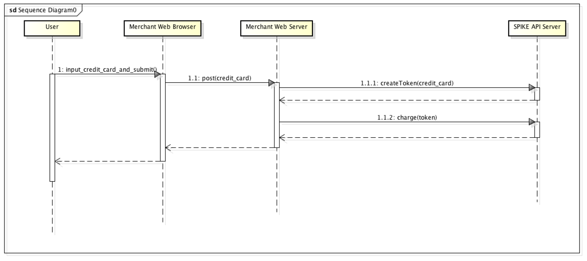 SPIKE Token API Sequence Diagram