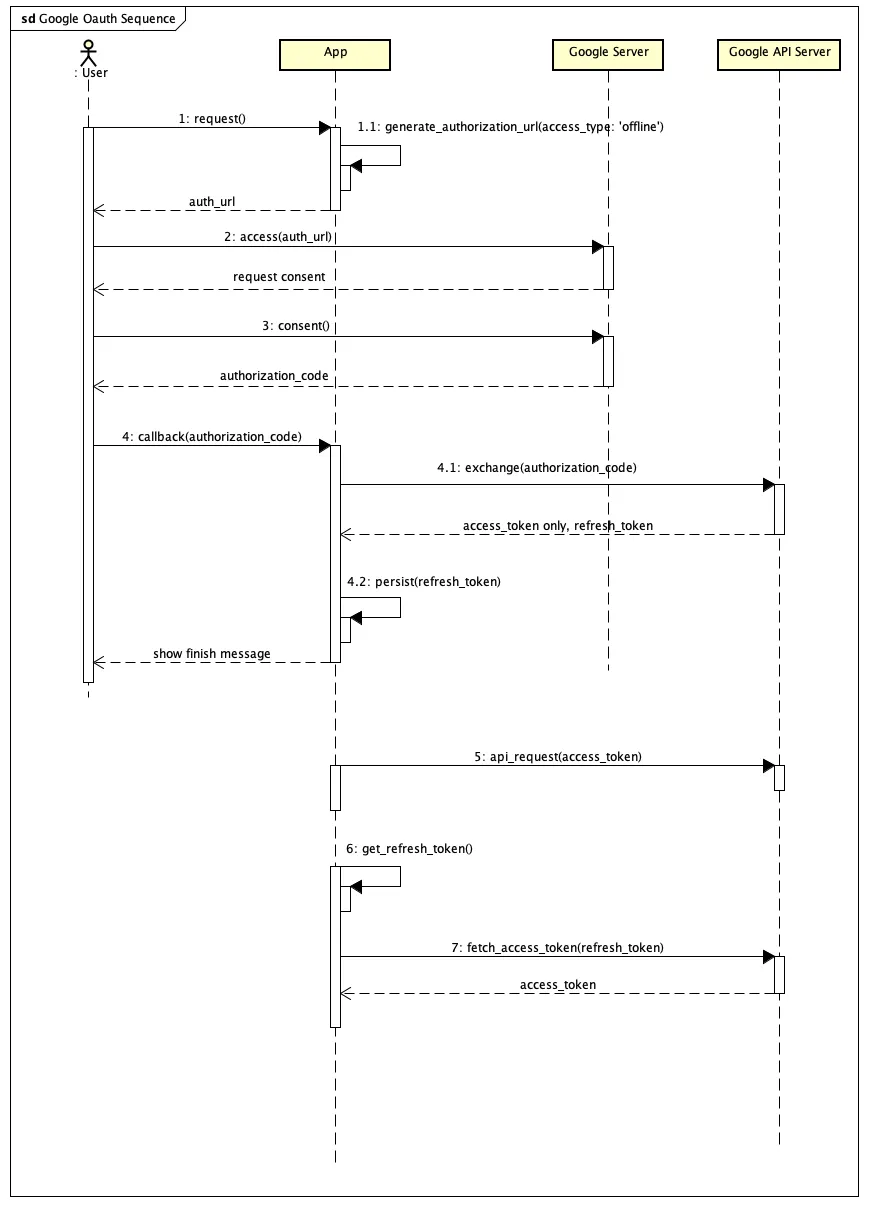 OAuth2認証シーケンス図