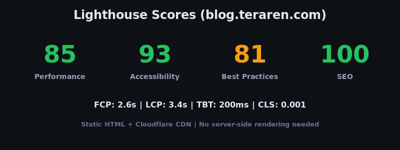 Lighthouse Scores