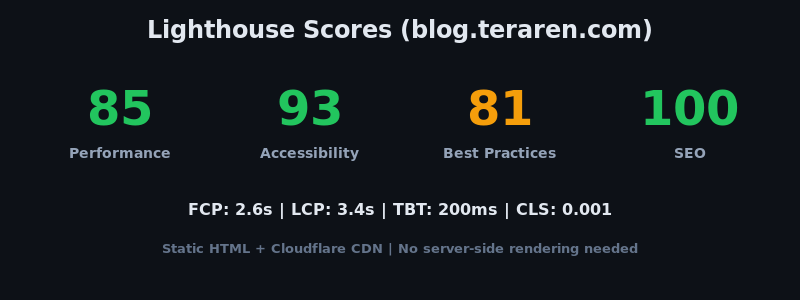 Lighthouse Scores