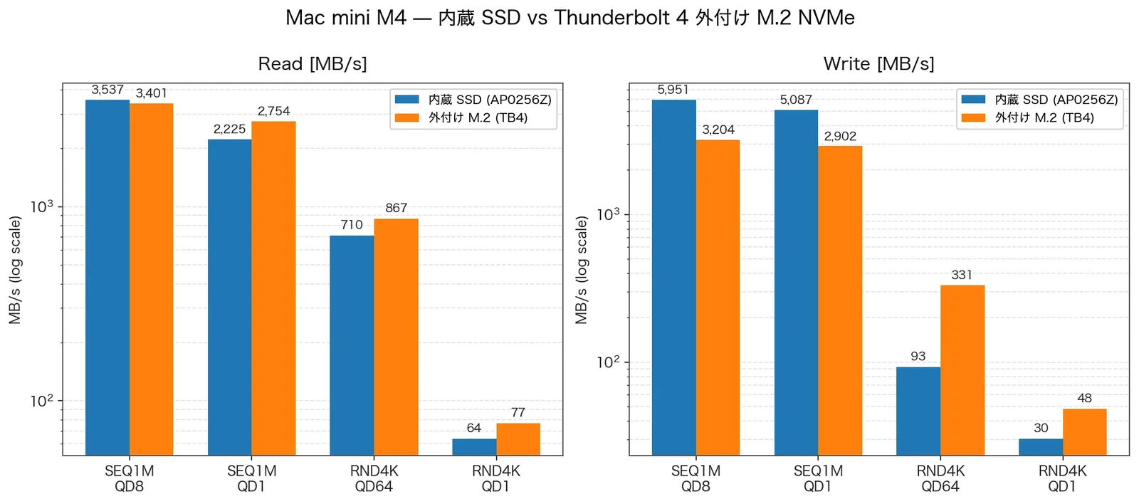 Mac mini M4 内蔵 SSD と外付け M.2 NVMe のベンチマーク比較グラフ