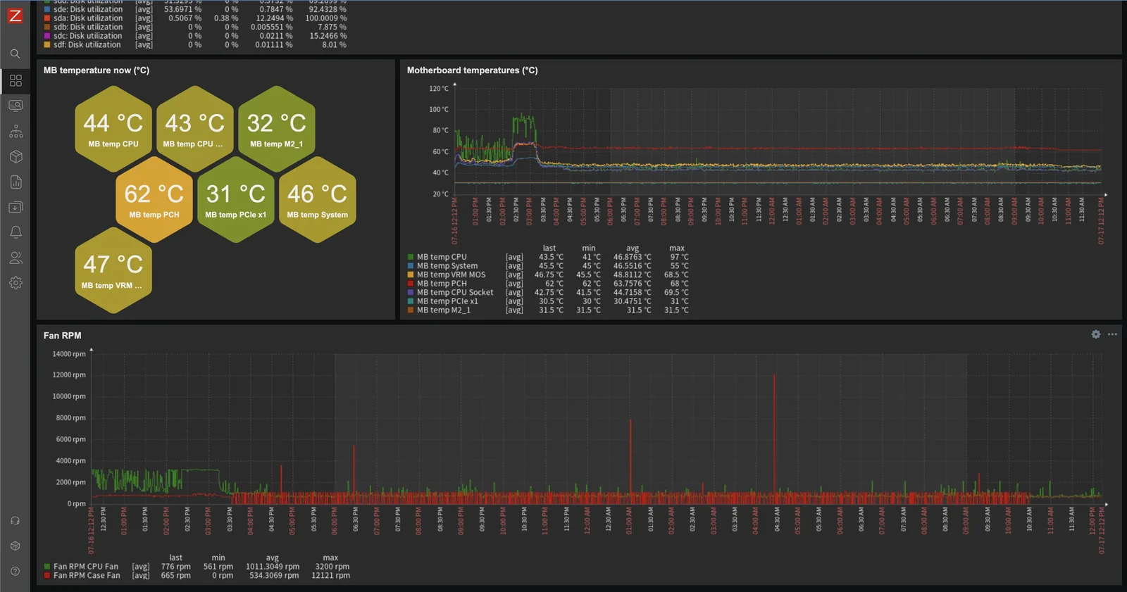 Zabbix のマザーボード温度とファン回転数のグラフ。CPU、PCH、VRM、System の温度と CPU Fan / Case Fan の RPM