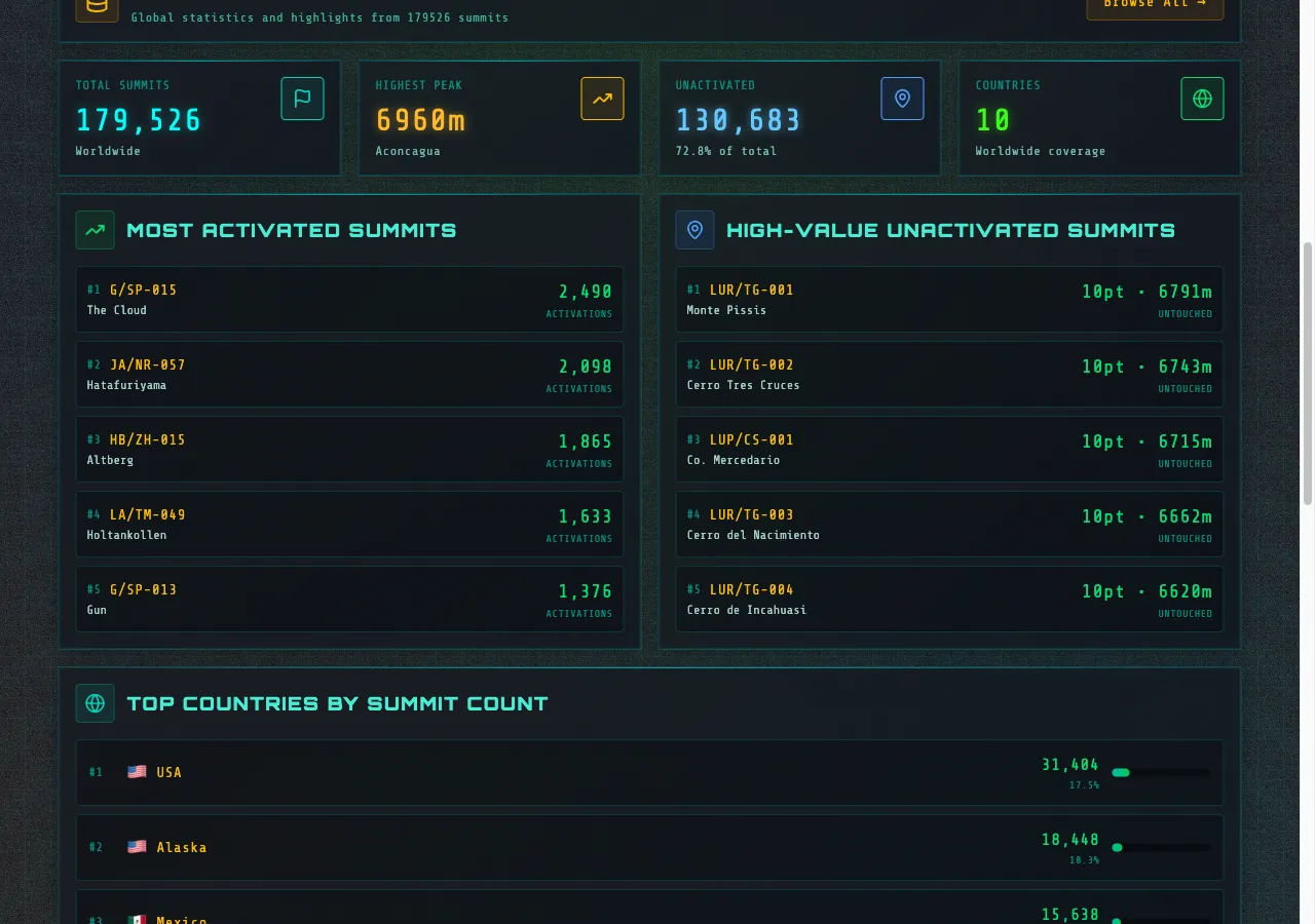 ダッシュボードの統計カード。世界のSOTA情報が一目でわかる