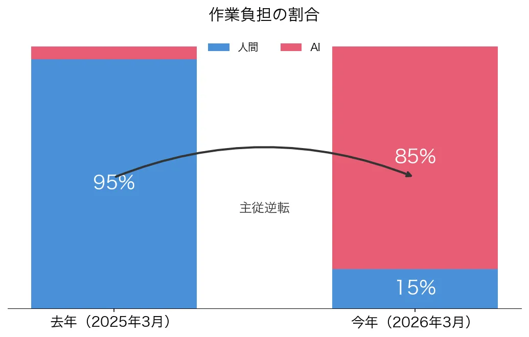 作業負担の割合：主従が逆転