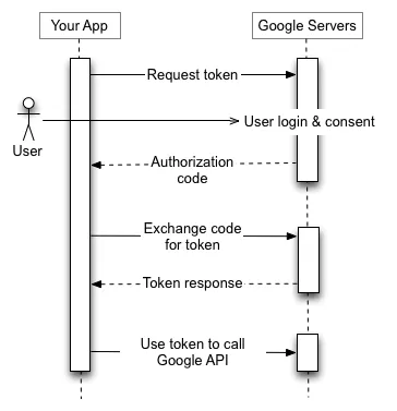 Google OAuth2ウェブフロー