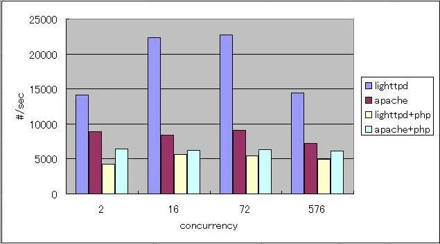 lighttpd benchmark