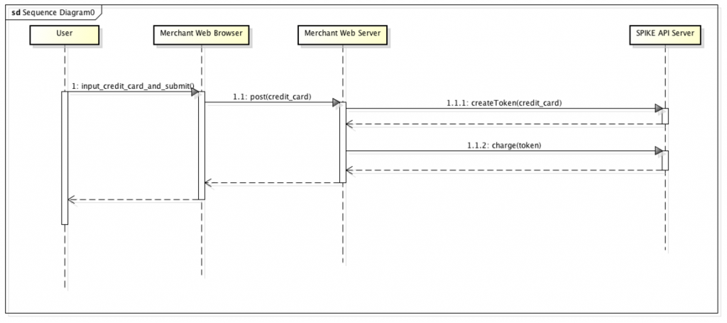 SPIKE Token API Sequence Diagram