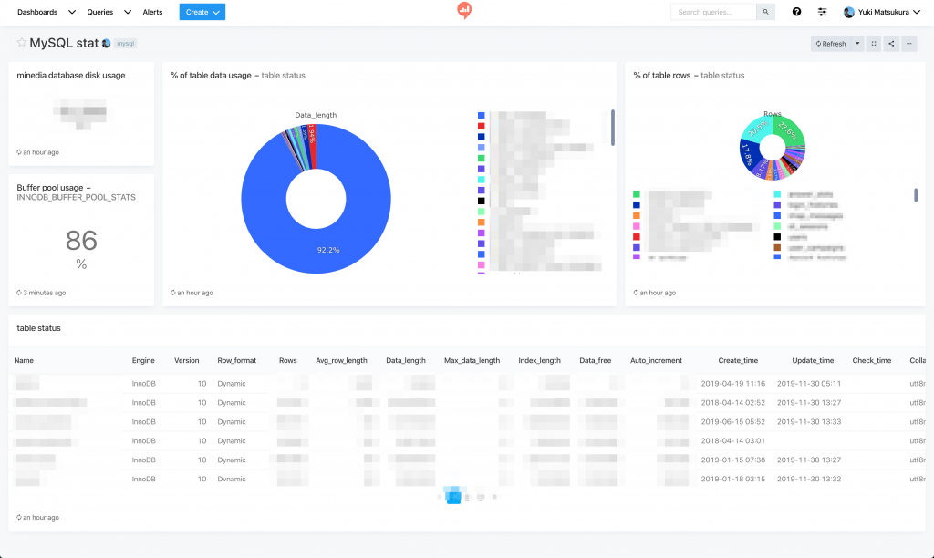 redashでMySQLの統計