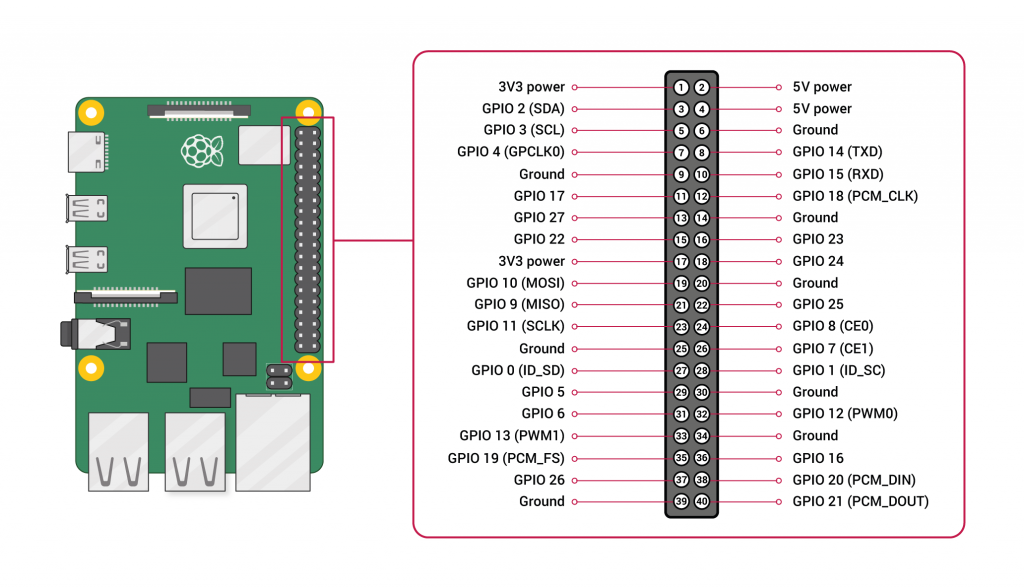 Raspberry PI 4 GPIO